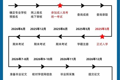2022贵州成考考试报名的流程是什么(2022贵州成考考试报名的流程是什么意思)